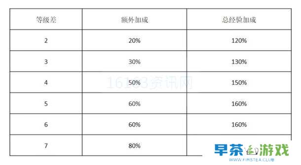 宝可梦大集结游戏中咋么升级快