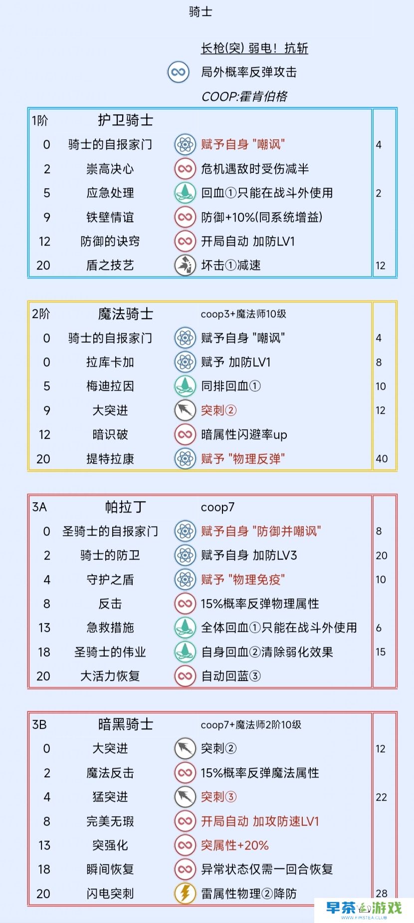 《暗喻幻想：ReFantazio》骑士阿基态特点及技能介绍